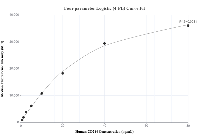 Cytometric bead array standard curve of MP01008-3